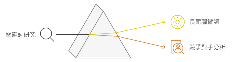 關鍵詞研究
如何進行關鍵詞研究
使用工具（如Google Keyword Planner）進行關鍵詞研究。
關鍵詞的選擇策略
長尾關鍵詞和競爭度的概念，如何選擇對你網站最有價值的關鍵詞。
如何分析競爭對手的關鍵詞
探討如何通過競爭對手網站發現高效的關鍵詞。