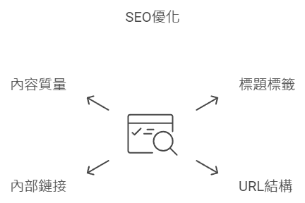 網站優化 (On-Page SEO)
標題標籤和Meta描述
如何寫好SEO友好的標題標籤和Meta描述，提升點擊率。
URL優化
優化URL結構，使其對搜索引擎友好。
內部鏈接和外部鏈接
了解如何有效使用內部鏈接提升網站結構及外部鏈接帶來的權威性。
內容優化
內容的質量與SEO的關聯，如何寫出既能滿足用戶需求又符合SEO的文章。