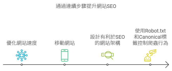 技術性SEO (Technical SEO)
網站速度優化
探討網站加載速度如何影響SEO，以及如何提升網站速度。
移動端優化
了解移動端SEO的重要性，如何進行移動友好的網站設計。
網站架構和sitemap
探討如何設計有利於SEO的網站架構，並生成sitemap。
Robot.txt和Canonical標籤
探討如何控制爬蟲的行為，避免重複內容的問題。