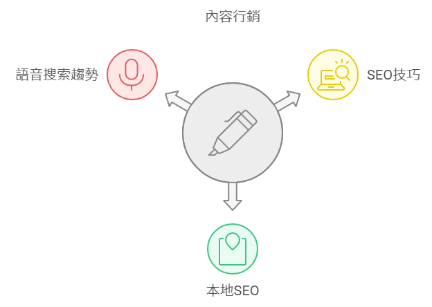 進階SEO策略
內容行銷與SEO的結合
如何通過內容行銷來支持SEO，提升自然流量。
本地SEO與全球SEO的區別
探討本地SEO的技巧，以及如何優化全球搜索結果。
語音搜索和SEO未來趨勢
語音搜索的崛起及如何為語音搜索進行優化。
