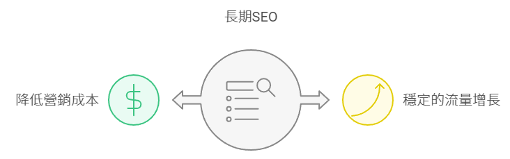 第2章：SEO對企業的長期效益
長期SEO投資的回報率
探討SEO如何成為一種持續性投資，隨著時間的推移，帶來穩定的流量增長和更高的轉換率。

降低營銷成本
解析SEO如何幫助企業減少對付費廣告的依賴，從而降低整體營銷成本。

