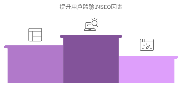 第3章：SEO對用戶體驗的影響
SEO如何提升用戶體驗？
了解SEO不僅是針對搜索引擎的優化，還有助於改善網站的結構、內容質量和頁面加載速度，從而提升用戶體驗。

網站可用性與SEO的聯動
探討網站結構優化、移動端優化和技術性SEO如何同時改善SEO排名和用戶體驗。