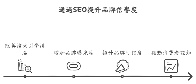 第4章：SEO對品牌建立的作用
SEO如何提高品牌信譽度？
探討在搜索引擎中獲得靠前的自然排名如何提升品牌的專業性和信任度，從而影響消費者對品牌的認知。

品牌查詢與SEO的正循環
分析品牌查詢量的增加如何強化SEO，從而形成自然流量和品牌曝光的正循環。