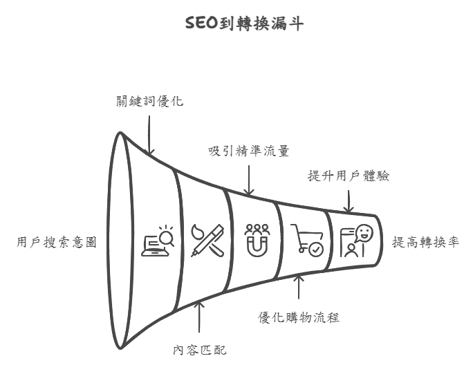 第5章：SEO與轉換率的提升
SEO如何提升轉換率？
解析SEO如何通過匹配用戶需求的關鍵詞和內容，吸引精準流量，從而提高轉換率。

優化購物流程和SEO的關聯
討論如何通過SEO優化網站的購物流程，提升購物體驗並增加銷售轉化。