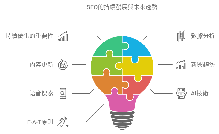 第7章：SEO的持續優化與成長
持續優化SEO的重要性
探討SEO是一項長期的工作，如何通過定期數據分析和內容更新保持SEO的持續成效。

新興SEO趨勢與未來發展
分析語音搜索、AI技術、E-A-T原則等SEO新趨勢，如何影響未來的SEO策略。