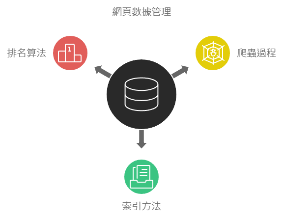 搜索引擎的工作方式
爬蟲 (Crawling)
介紹搜索引擎爬蟲的運作方式，解釋如何掃描互聯網上的網頁內容，並收集網站數據。

索引 (Indexing)
探討搜索引擎如何將掃描到的網頁進行分類和存儲，以便快速查詢。了解如何確保網站內容被正確索引。

排名 (Ranking)
解釋搜索引擎如何根據算法來評估網站內容的相關性、權威性和用戶體驗，並根據這些因素決定網頁的排名位置。