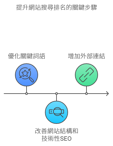 影響搜索引擎排名的主要因素
關鍵詞優化
介紹如何通過關鍵詞的選擇和使用，提升網站內容的相關性，從而影響搜索排名。

網站結構和技術性SEO
探討網站結構對搜索引擎爬蟲友好性的影響，並介紹技術性SEO如網站速度、移動端優化、sitemap等對排名的重要性。

外部連結與網站權威性
了解反向連結（Backlinks）如何提升網站的權威性，進而增強搜索引擎對網站的信任，提升排名。