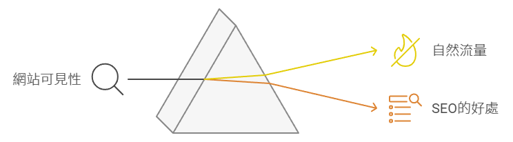 為什麼要搞懂SEO？好處是什麼？